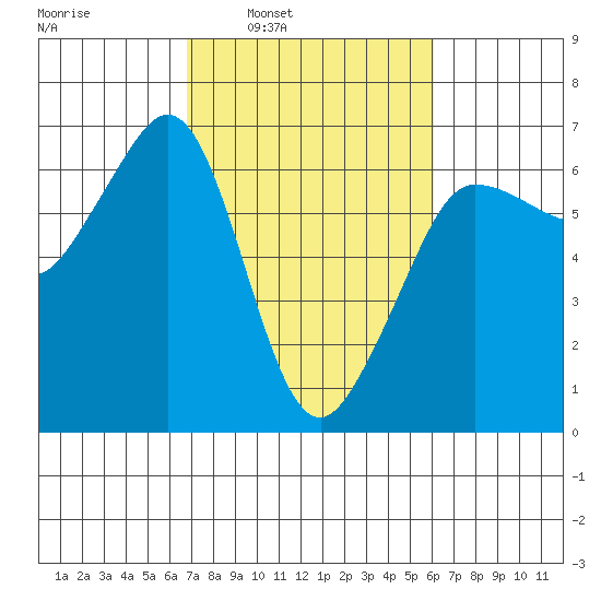 Ediz Hook tide chart for Thursday, March 4, 2021