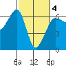 Ediz Hook tide chart for Thursday, March 4, 2021