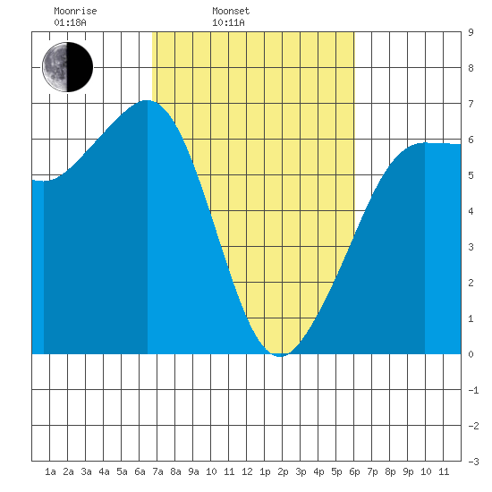 Ediz Hook tide chart for Friday, March 5, 2021