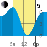 Ediz Hook tide chart for Friday, March 5, 2021