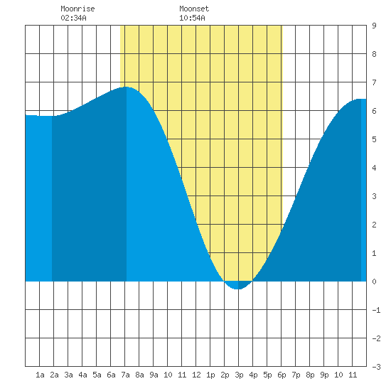 Ediz Hook tide chart for Saturday, March 6, 2021