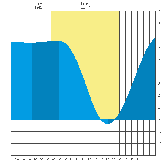 Ediz Hook tide chart for Sunday, March 7, 2021