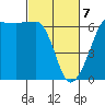 Ediz Hook tide chart for Sunday, March 7, 2021