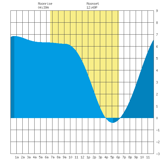 Ediz Hook tide chart for Monday, March 8, 2021