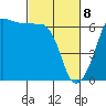 Ediz Hook tide chart for Monday, March 8, 2021