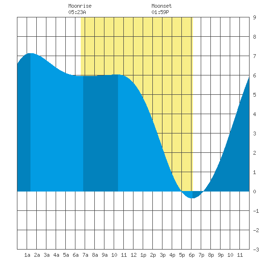 Ediz Hook tide chart for Tuesday, March 9, 2021