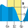 Ediz Hook tide chart for Tuesday, March 9, 2021