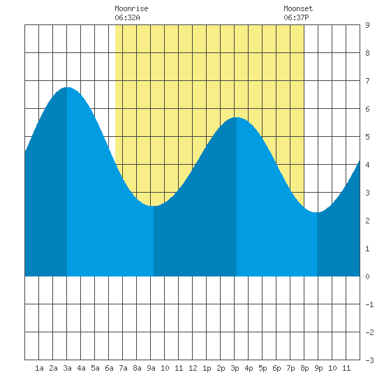 Ediz Hook tide chart for Saturday, April 10, 2021