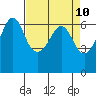 Ediz Hook tide chart for Saturday, April 10, 2021