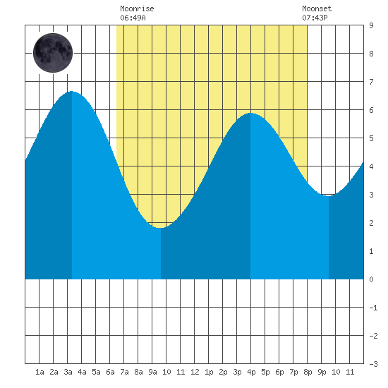 Ediz Hook tide chart for Sunday, April 11, 2021