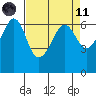 Ediz Hook tide chart for Sunday, April 11, 2021