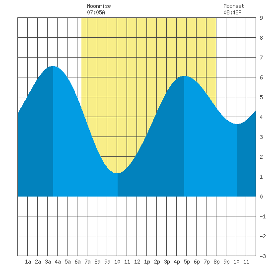 Ediz Hook tide chart for Monday, April 12, 2021
