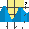 Ediz Hook tide chart for Monday, April 12, 2021