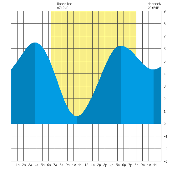 Ediz Hook tide chart for Tuesday, April 13, 2021