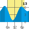 Ediz Hook tide chart for Tuesday, April 13, 2021
