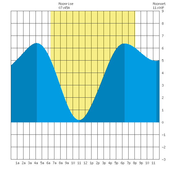 Ediz Hook tide chart for Wednesday, April 14, 2021