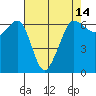 Ediz Hook tide chart for Wednesday, April 14, 2021