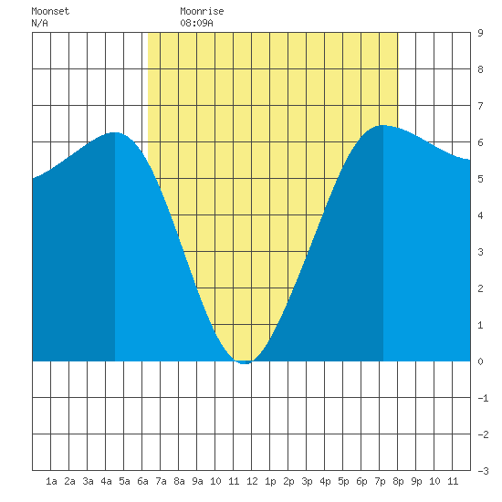 Ediz Hook tide chart for Thursday, April 15, 2021