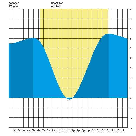 Ediz Hook tide chart for Friday, April 16, 2021
