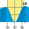 Ediz Hook tide chart for Friday, April 16, 2021