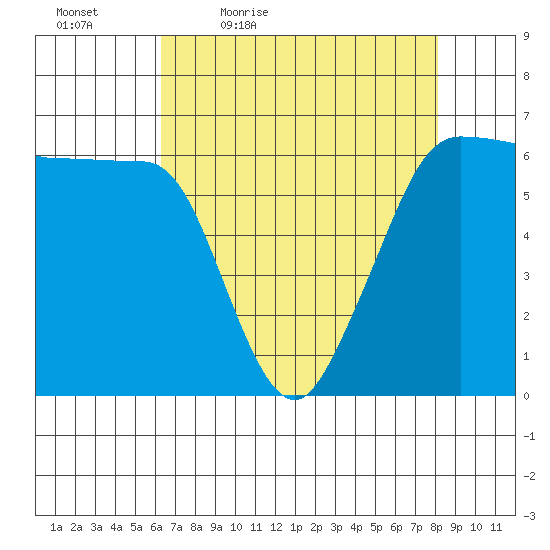 Ediz Hook tide chart for Saturday, April 17, 2021