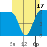 Ediz Hook tide chart for Saturday, April 17, 2021