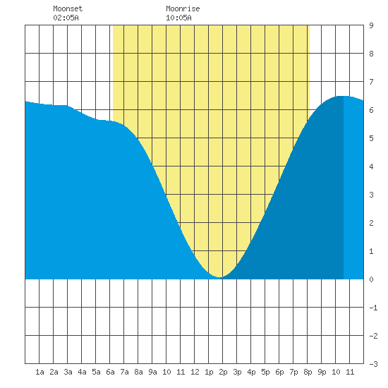 Ediz Hook tide chart for Sunday, April 18, 2021