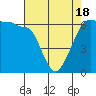 Ediz Hook tide chart for Sunday, April 18, 2021