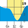 Ediz Hook tide chart for Monday, April 19, 2021