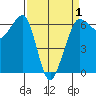 Ediz Hook tide chart for Thursday, April 1, 2021