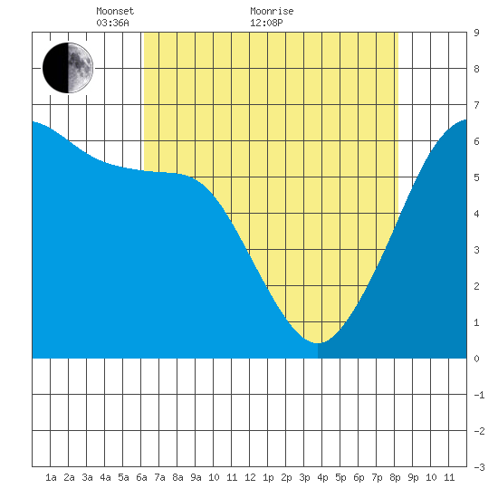 Ediz Hook tide chart for Tuesday, April 20, 2021