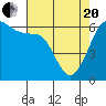 Ediz Hook tide chart for Tuesday, April 20, 2021