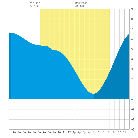 Ediz Hook tide chart for Wednesday, April 21, 2021