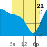 Ediz Hook tide chart for Wednesday, April 21, 2021