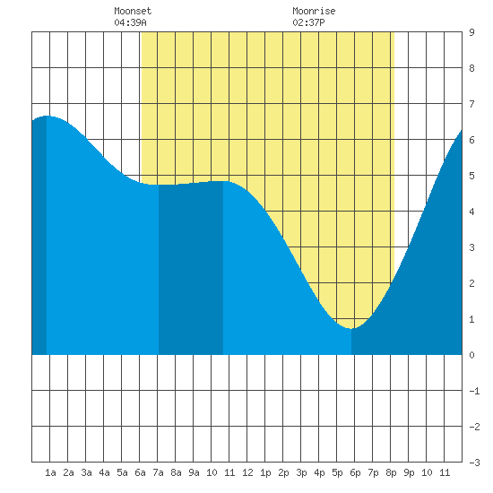 Ediz Hook tide chart for Thursday, April 22, 2021