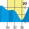 Ediz Hook tide chart for Thursday, April 22, 2021
