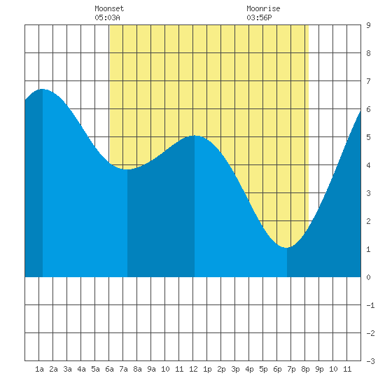 Ediz Hook tide chart for Friday, April 23, 2021