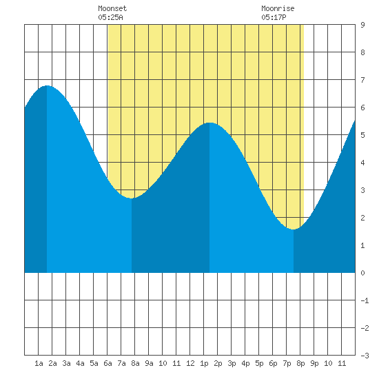 Ediz Hook tide chart for Saturday, April 24, 2021