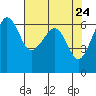 Ediz Hook tide chart for Saturday, April 24, 2021