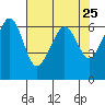 Ediz Hook tide chart for Sunday, April 25, 2021