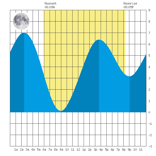 Ediz Hook tide chart for Monday, April 26, 2021