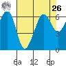 Ediz Hook tide chart for Monday, April 26, 2021