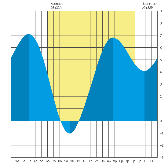 Ediz Hook tide chart for Tuesday, April 27, 2021