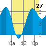 Ediz Hook tide chart for Tuesday, April 27, 2021