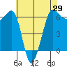 Ediz Hook tide chart for Thursday, April 29, 2021