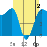 Ediz Hook tide chart for Friday, April 2, 2021