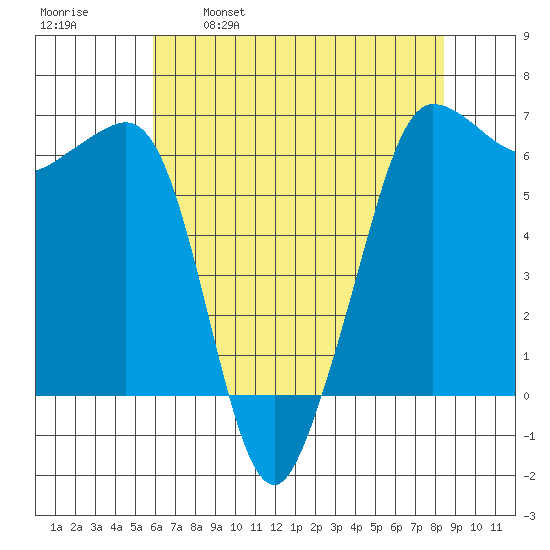 Ediz Hook tide chart for Friday, April 30, 2021