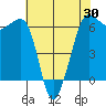Ediz Hook tide chart for Friday, April 30, 2021