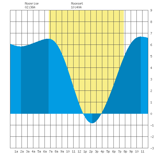 Ediz Hook tide chart for Saturday, April 3, 2021