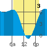 Ediz Hook tide chart for Saturday, April 3, 2021